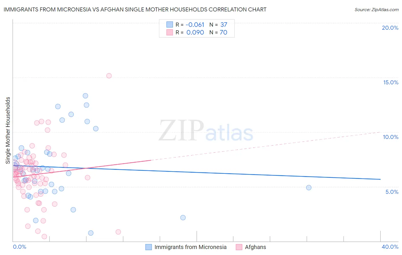 Immigrants from Micronesia vs Afghan Single Mother Households