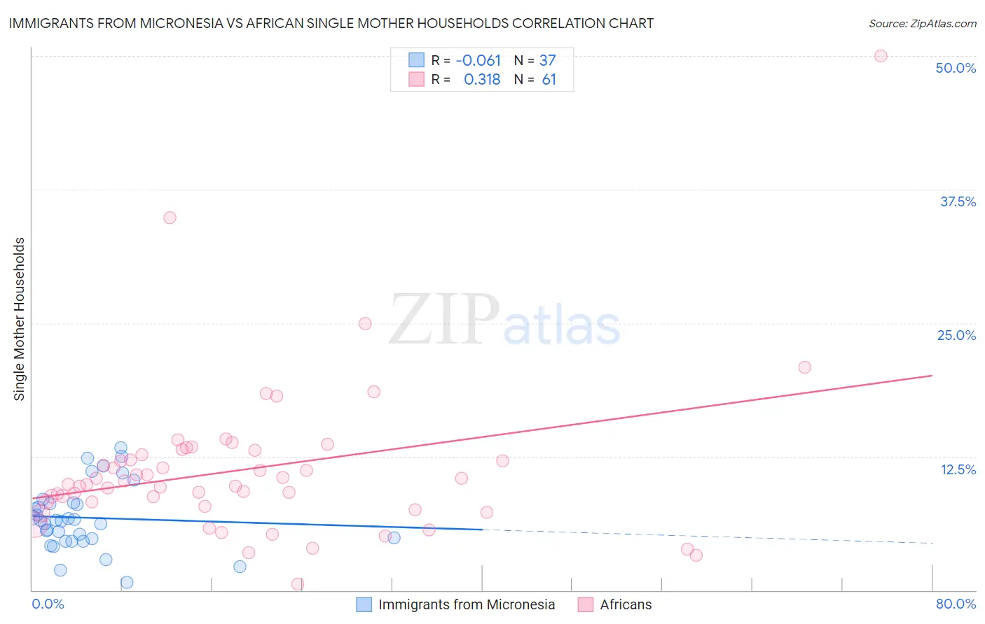 Immigrants from Micronesia vs African Single Mother Households