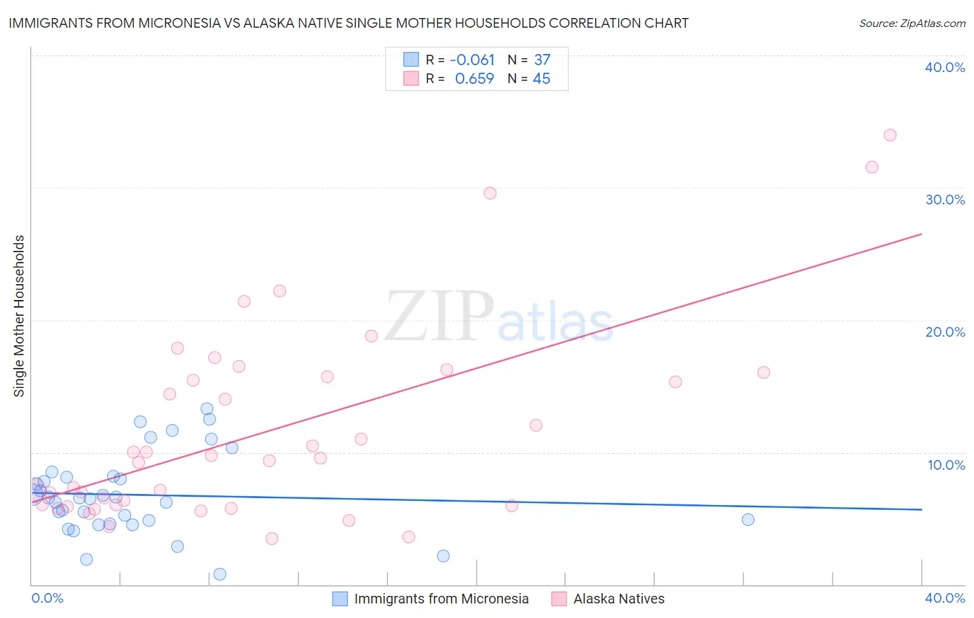 Immigrants from Micronesia vs Alaska Native Single Mother Households