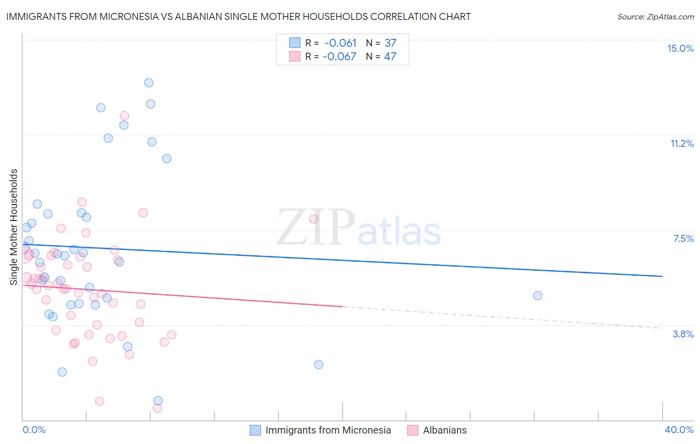 Immigrants from Micronesia vs Albanian Single Mother Households