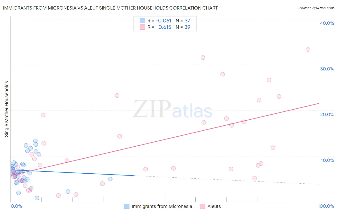 Immigrants from Micronesia vs Aleut Single Mother Households