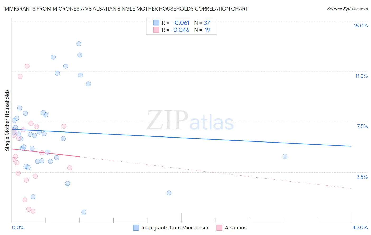Immigrants from Micronesia vs Alsatian Single Mother Households