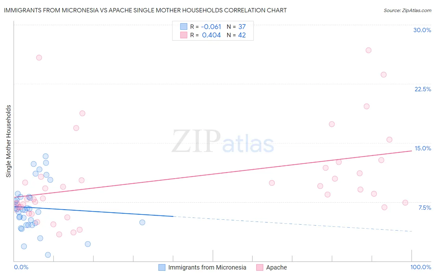Immigrants from Micronesia vs Apache Single Mother Households