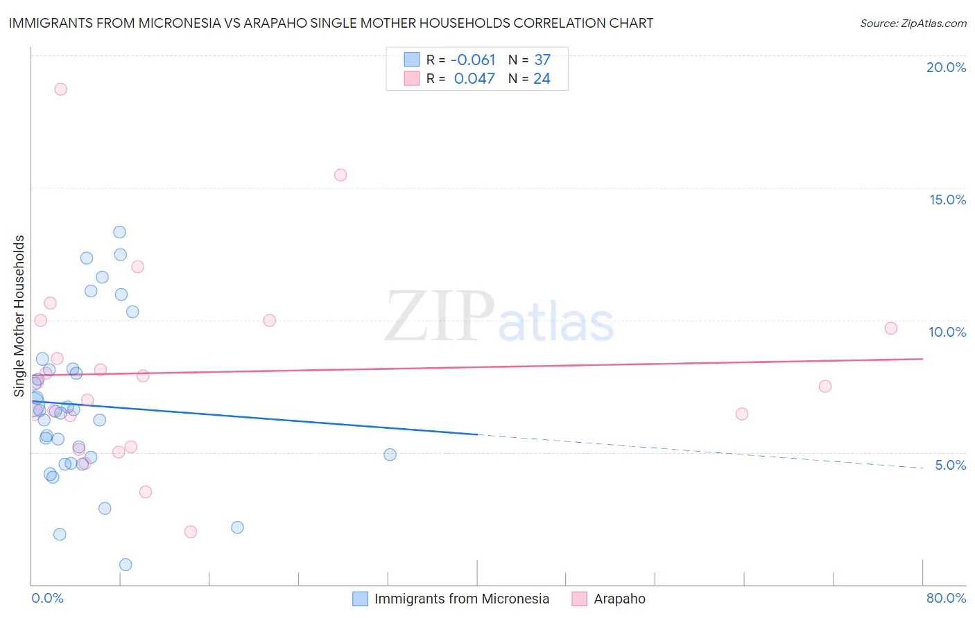 Immigrants from Micronesia vs Arapaho Single Mother Households