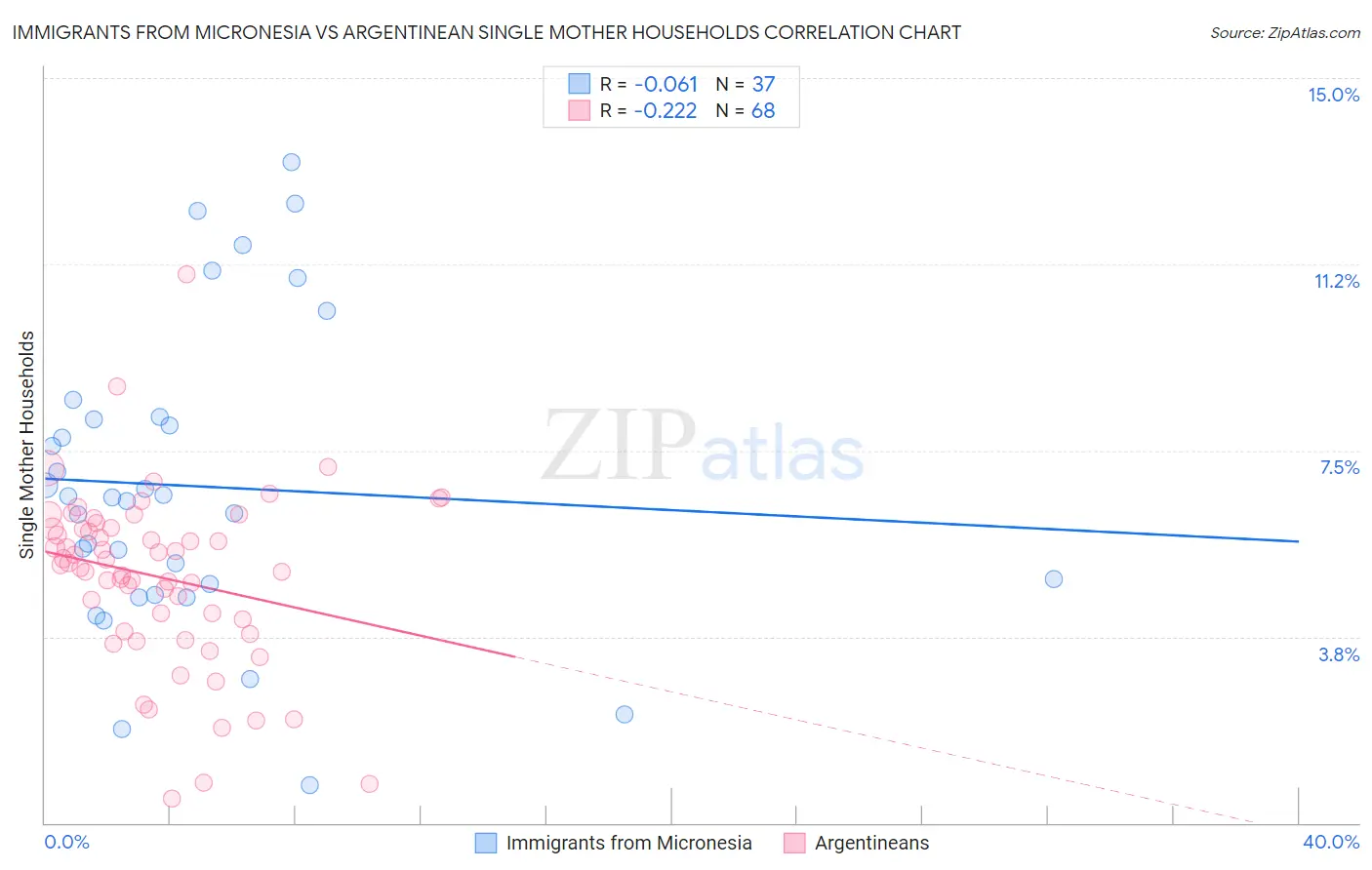 Immigrants from Micronesia vs Argentinean Single Mother Households