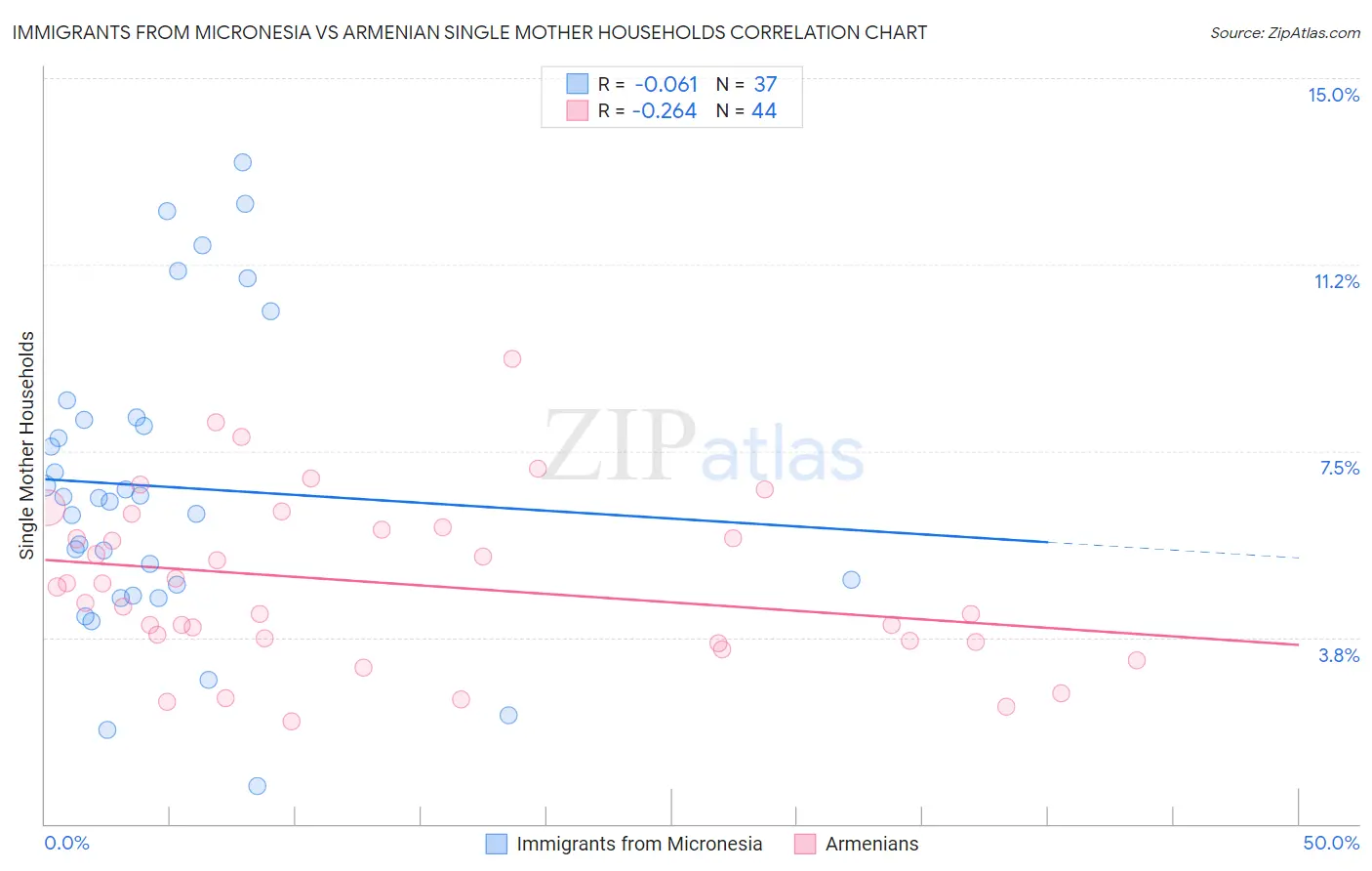 Immigrants from Micronesia vs Armenian Single Mother Households