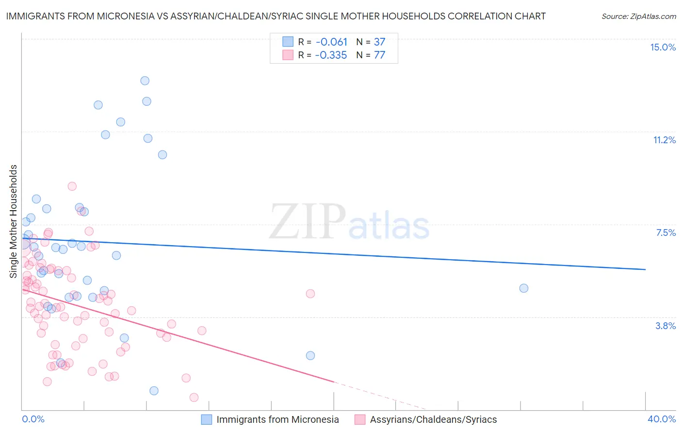 Immigrants from Micronesia vs Assyrian/Chaldean/Syriac Single Mother Households