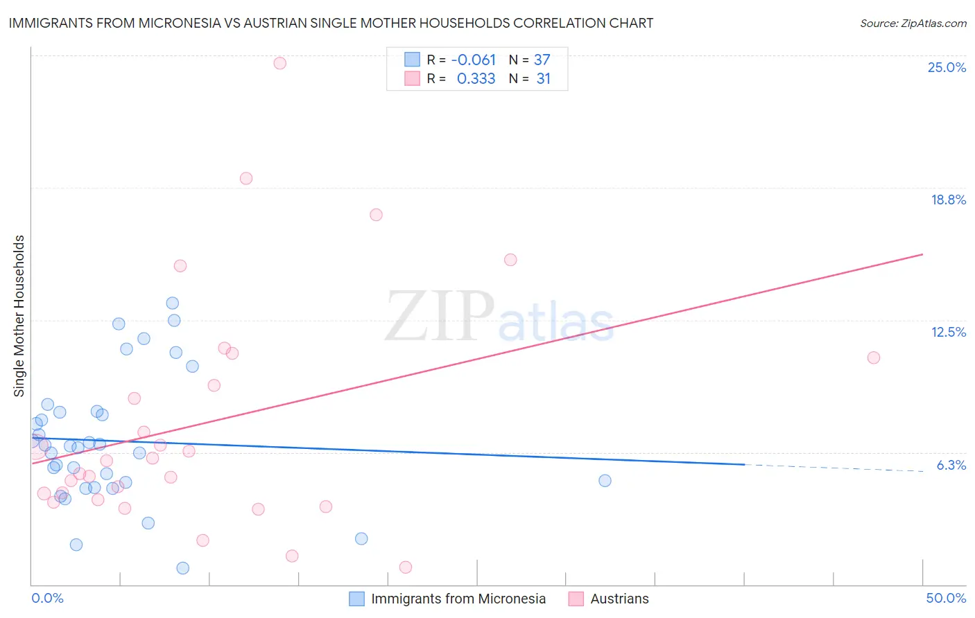Immigrants from Micronesia vs Austrian Single Mother Households
