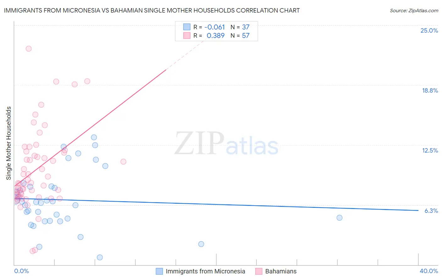 Immigrants from Micronesia vs Bahamian Single Mother Households