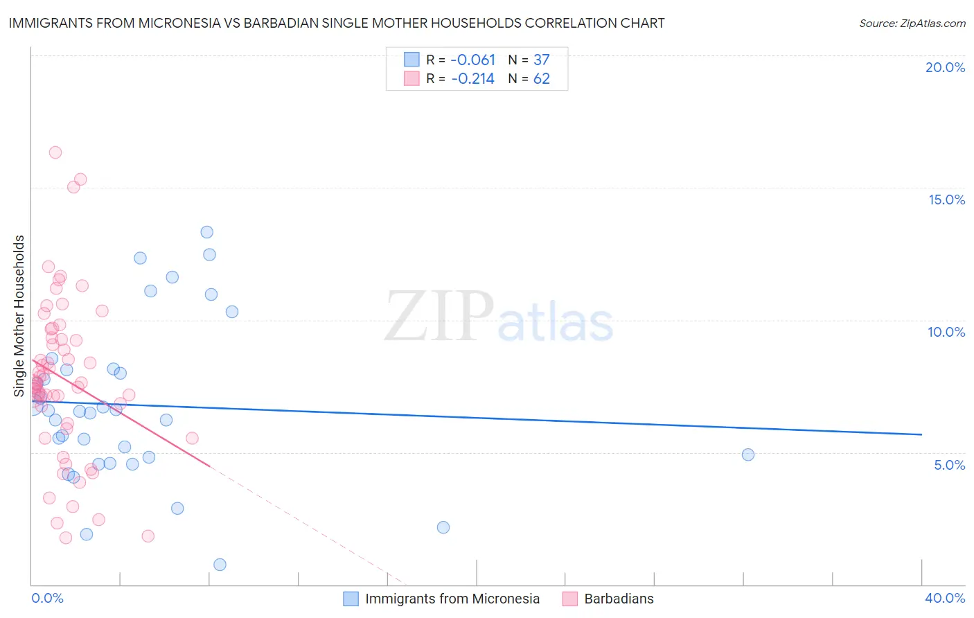 Immigrants from Micronesia vs Barbadian Single Mother Households