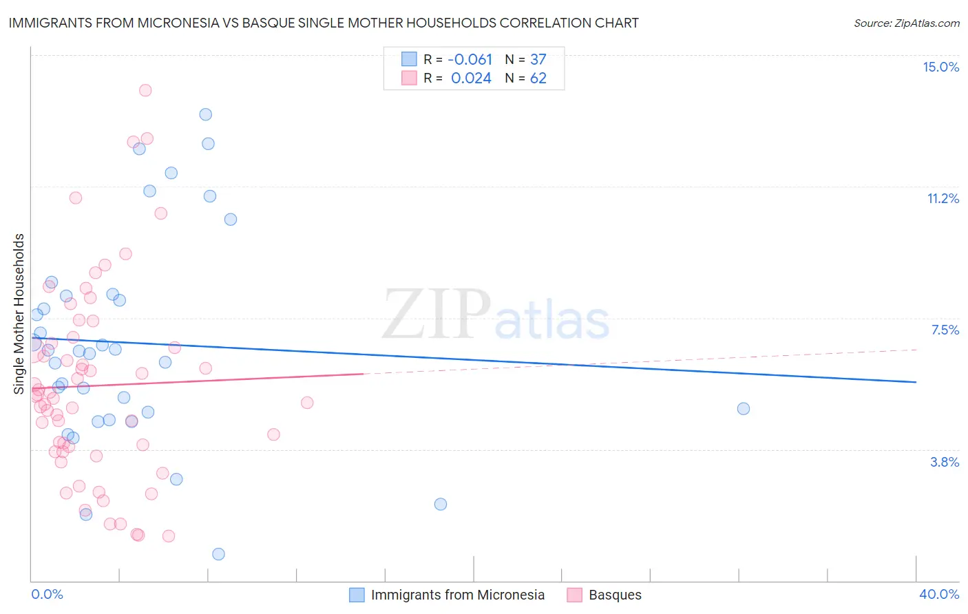 Immigrants from Micronesia vs Basque Single Mother Households