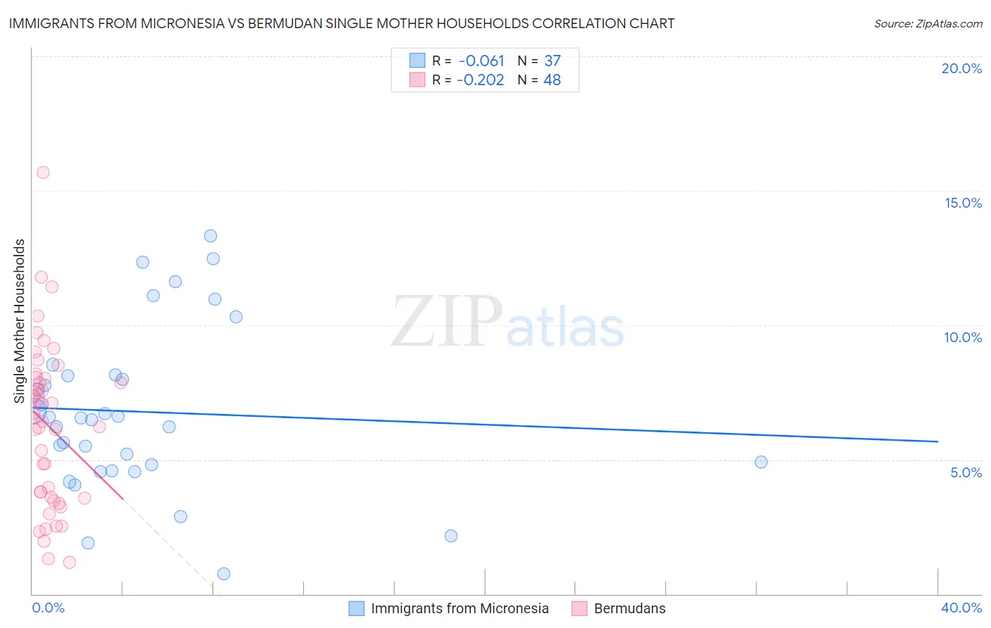 Immigrants from Micronesia vs Bermudan Single Mother Households