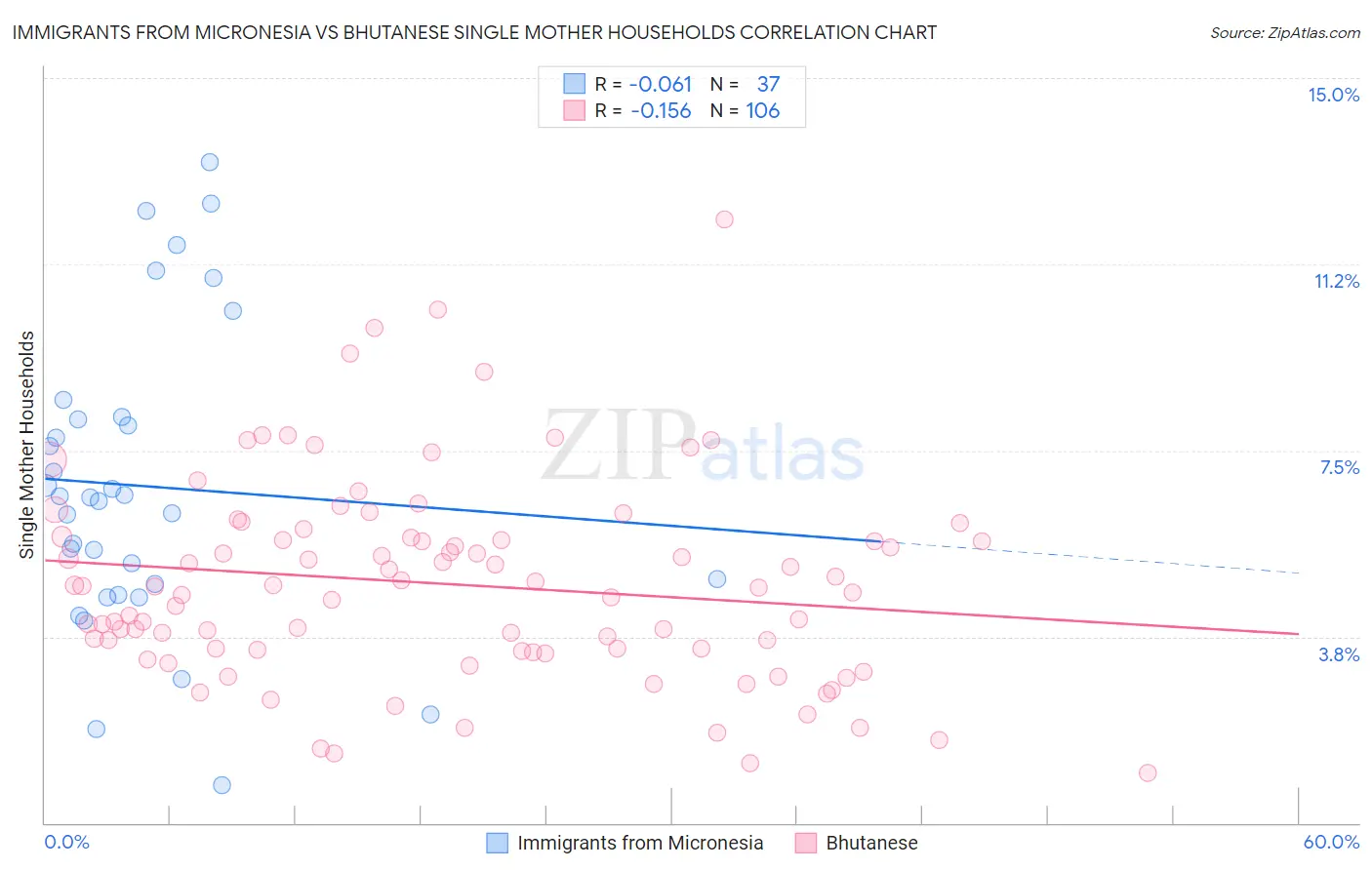 Immigrants from Micronesia vs Bhutanese Single Mother Households