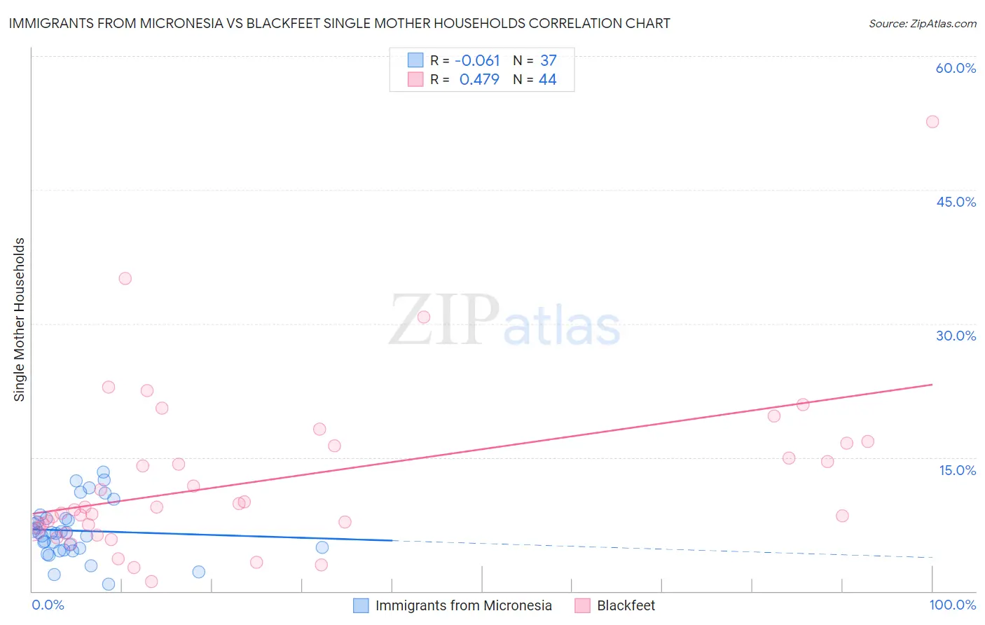 Immigrants from Micronesia vs Blackfeet Single Mother Households
