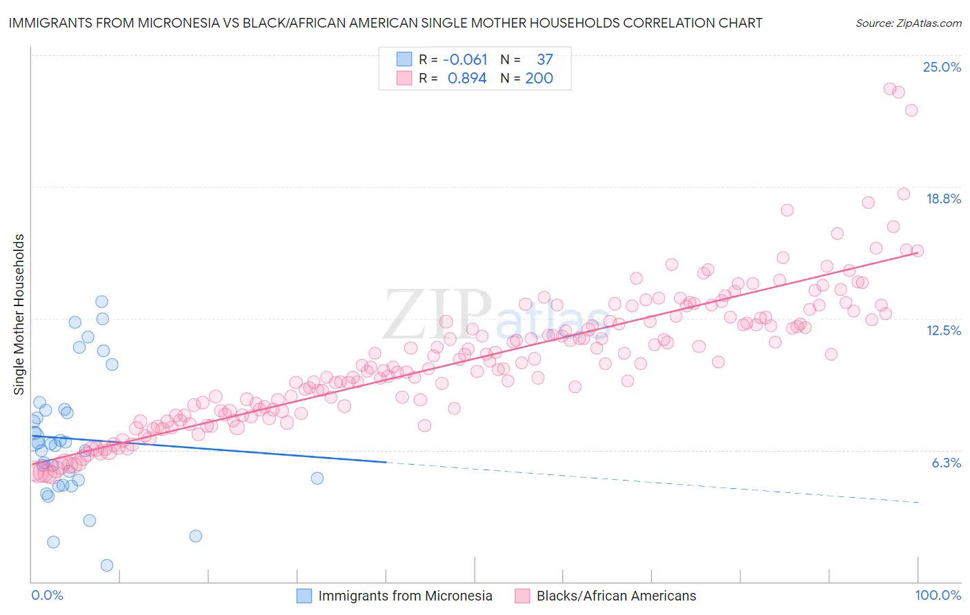Immigrants from Micronesia vs Black/African American Single Mother Households