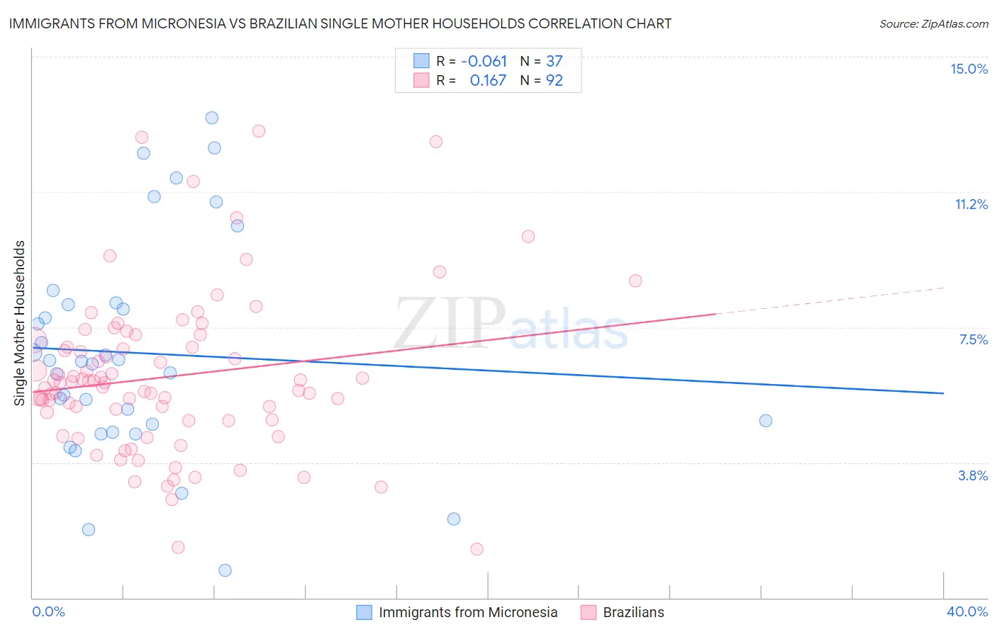 Immigrants from Micronesia vs Brazilian Single Mother Households