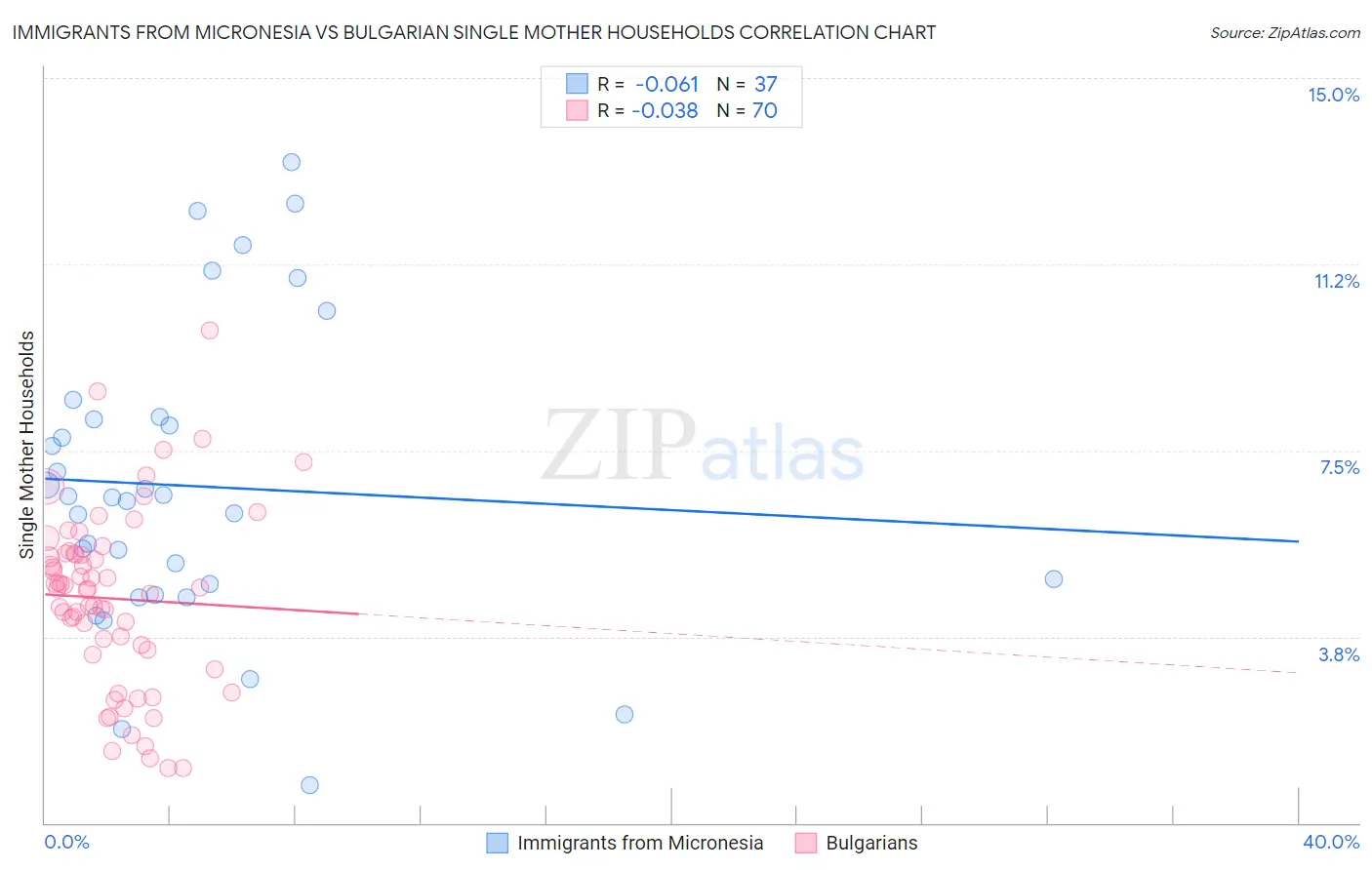 Immigrants from Micronesia vs Bulgarian Single Mother Households