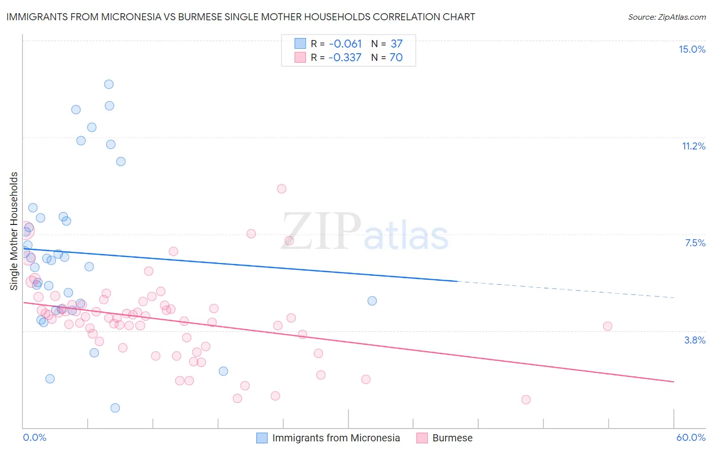 Immigrants from Micronesia vs Burmese Single Mother Households