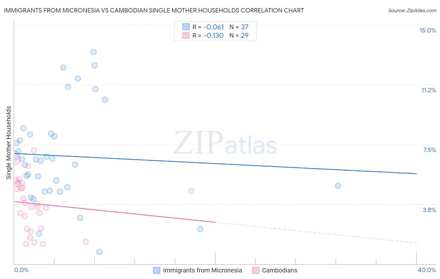 Immigrants from Micronesia vs Cambodian Single Mother Households