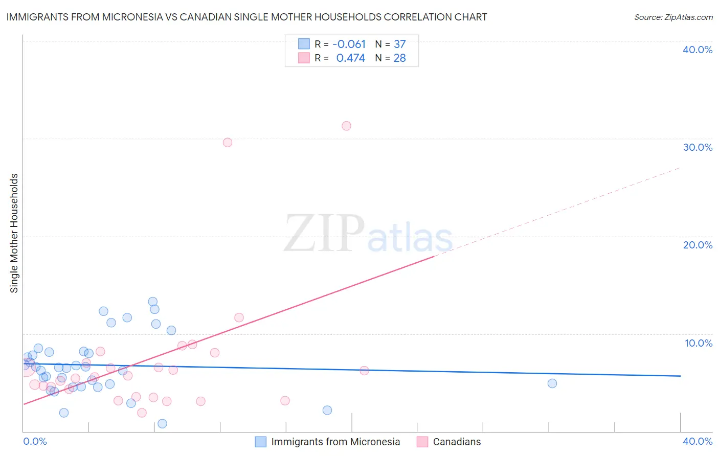 Immigrants from Micronesia vs Canadian Single Mother Households