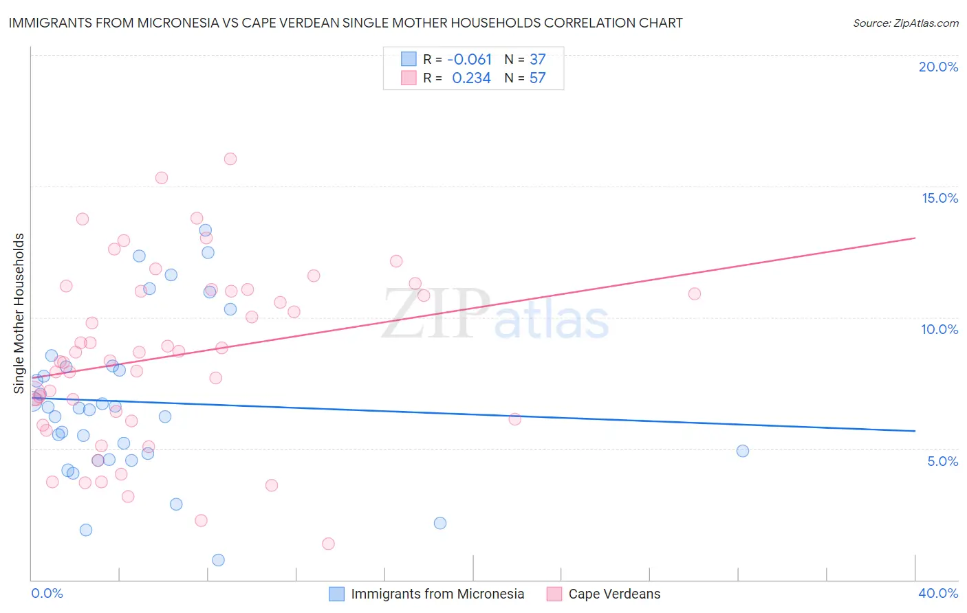 Immigrants from Micronesia vs Cape Verdean Single Mother Households
