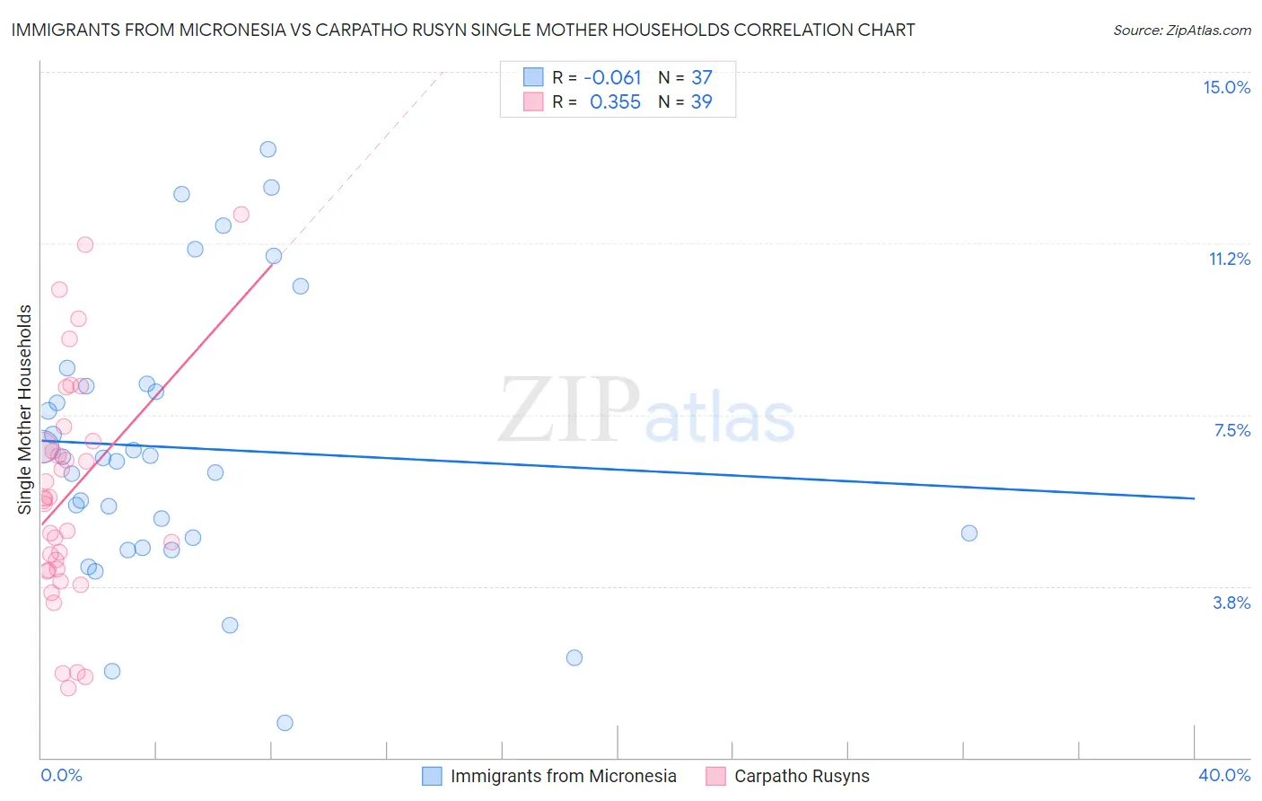 Immigrants from Micronesia vs Carpatho Rusyn Single Mother Households
