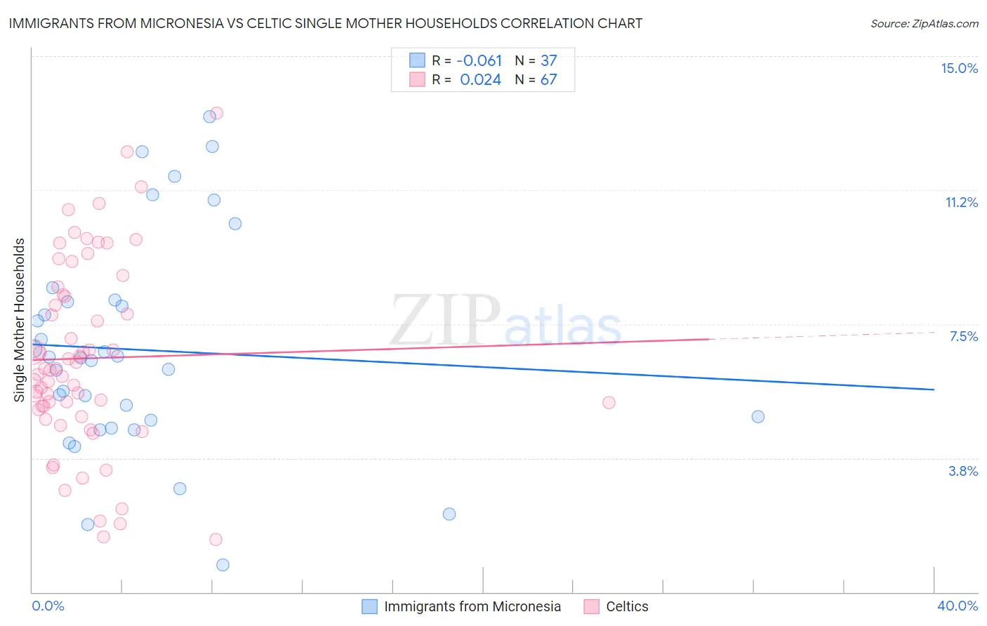 Immigrants from Micronesia vs Celtic Single Mother Households