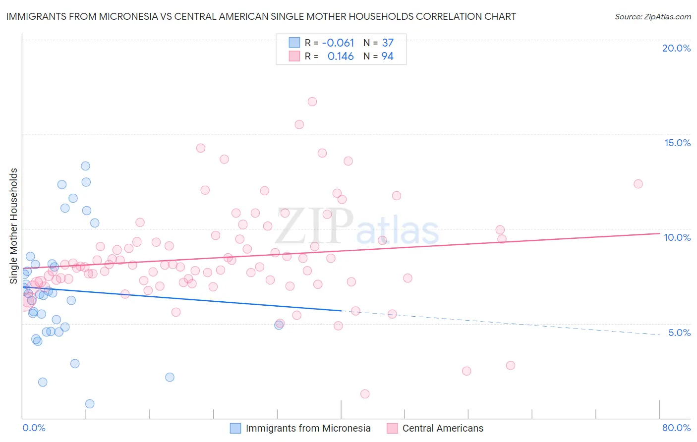 Immigrants from Micronesia vs Central American Single Mother Households