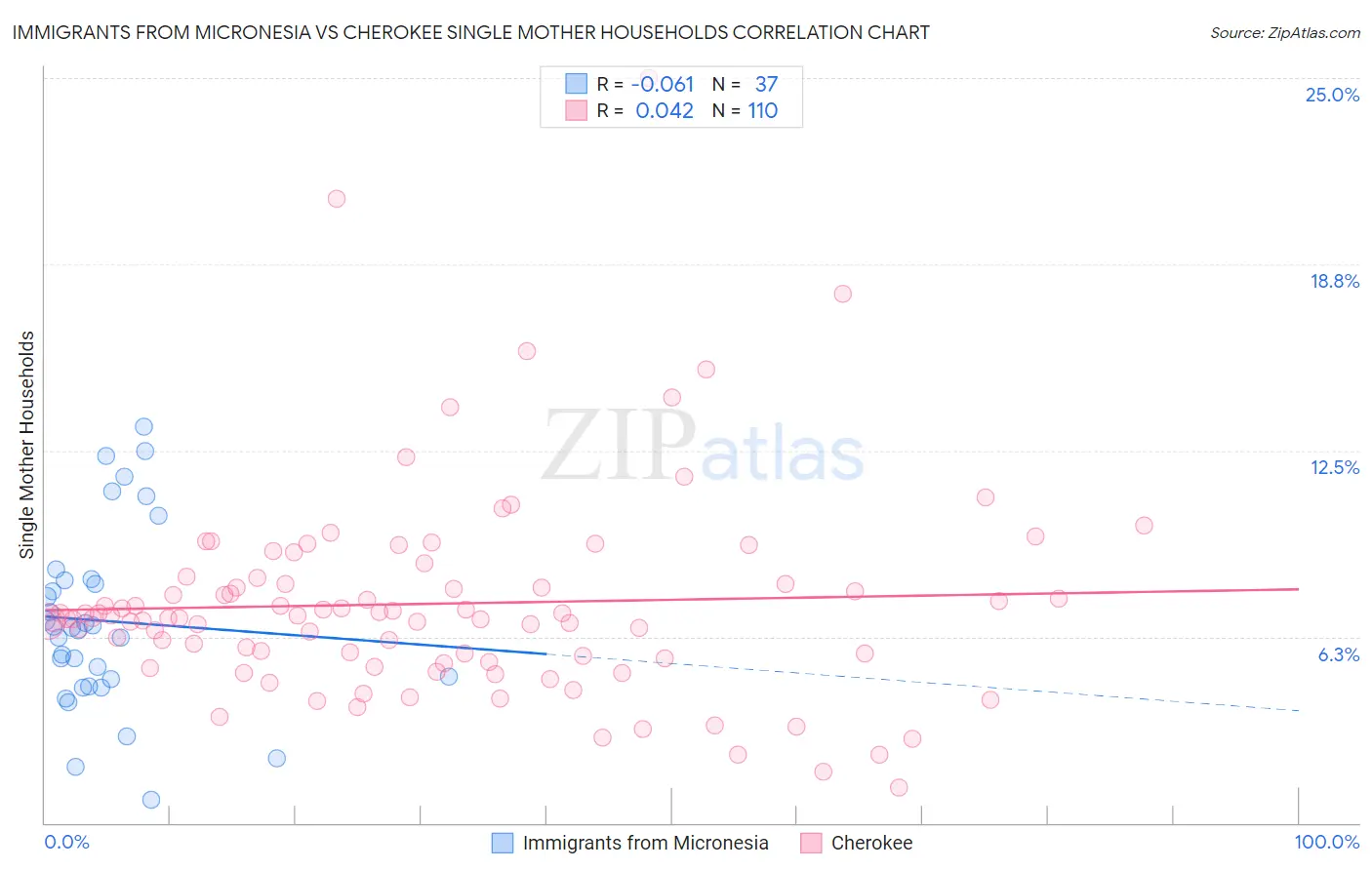 Immigrants from Micronesia vs Cherokee Single Mother Households