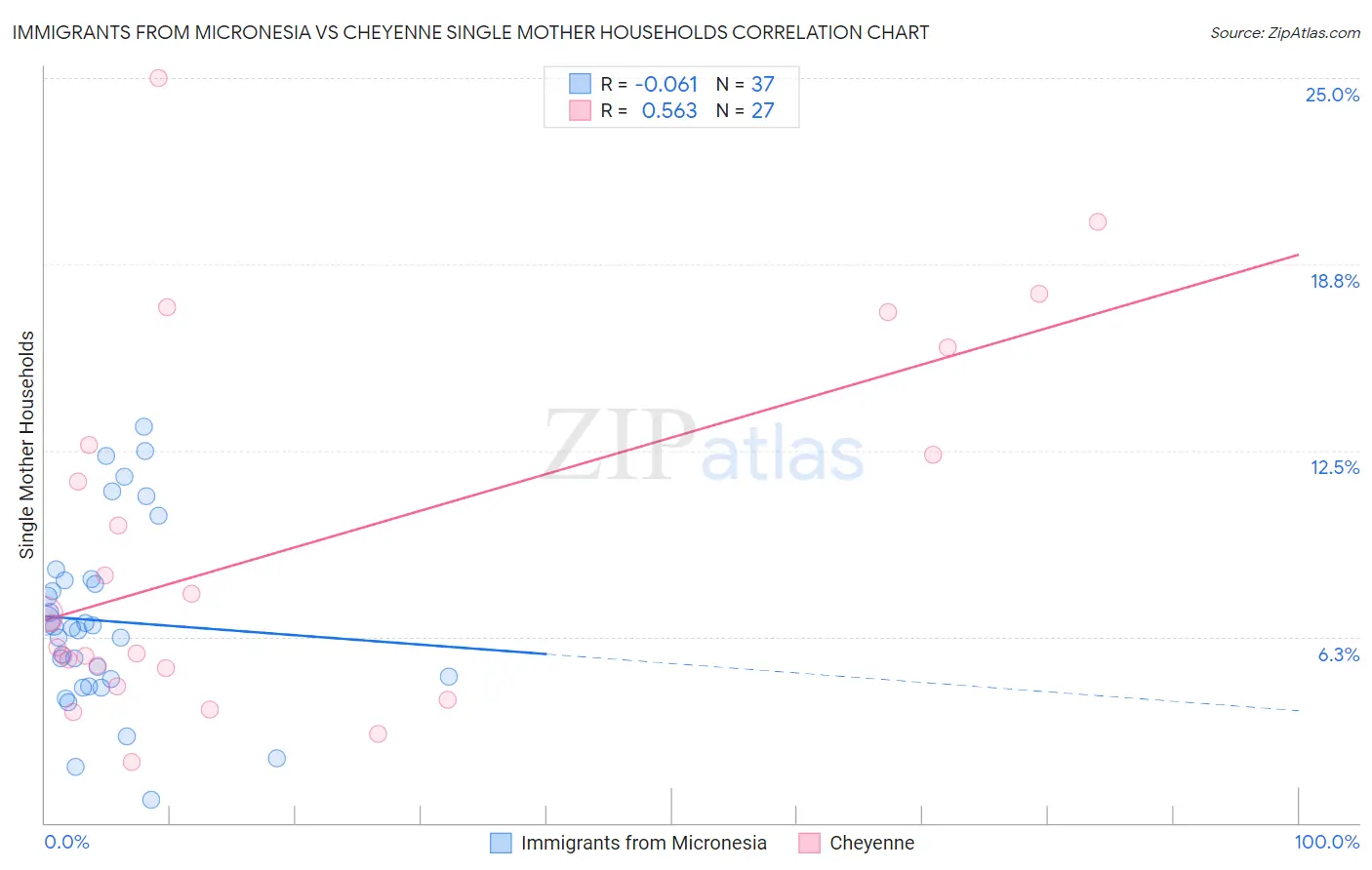 Immigrants from Micronesia vs Cheyenne Single Mother Households