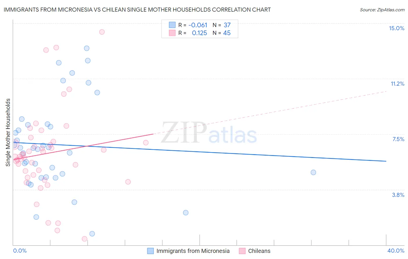 Immigrants from Micronesia vs Chilean Single Mother Households