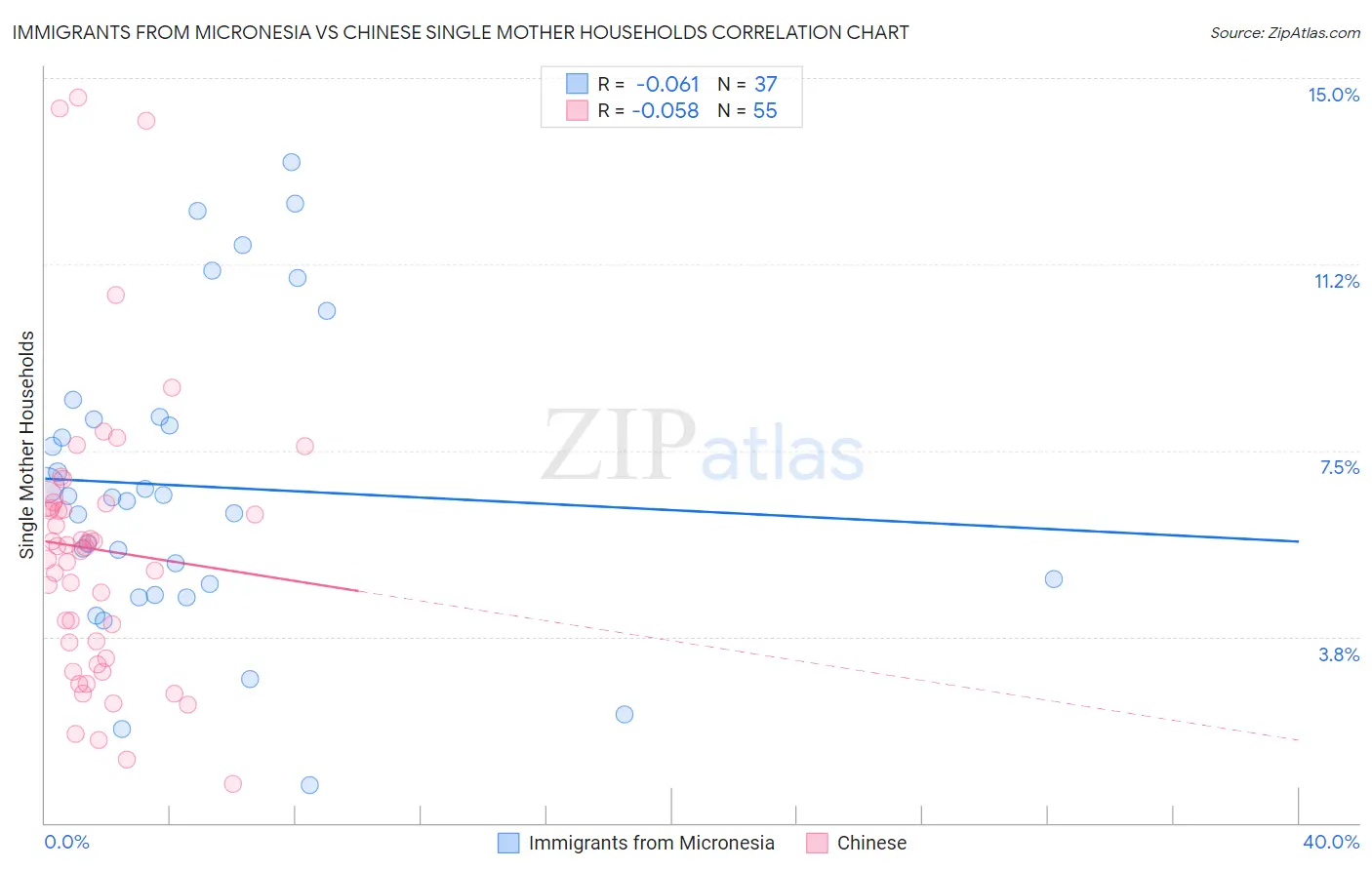 Immigrants from Micronesia vs Chinese Single Mother Households
