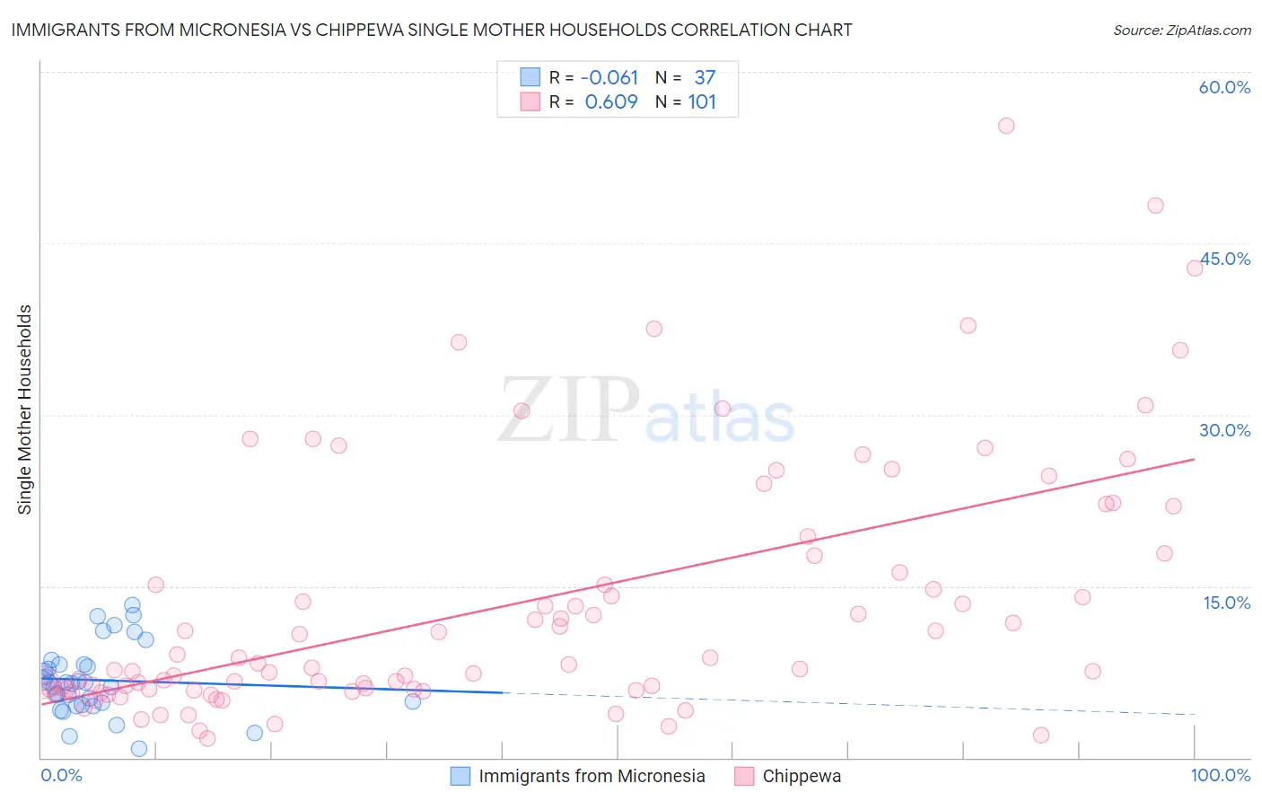 Immigrants from Micronesia vs Chippewa Single Mother Households