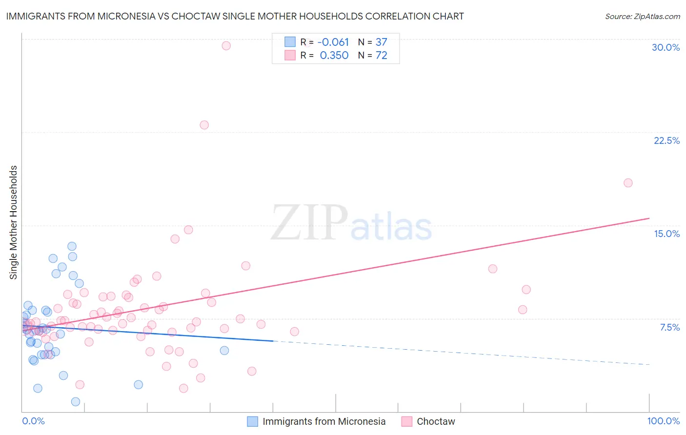Immigrants from Micronesia vs Choctaw Single Mother Households