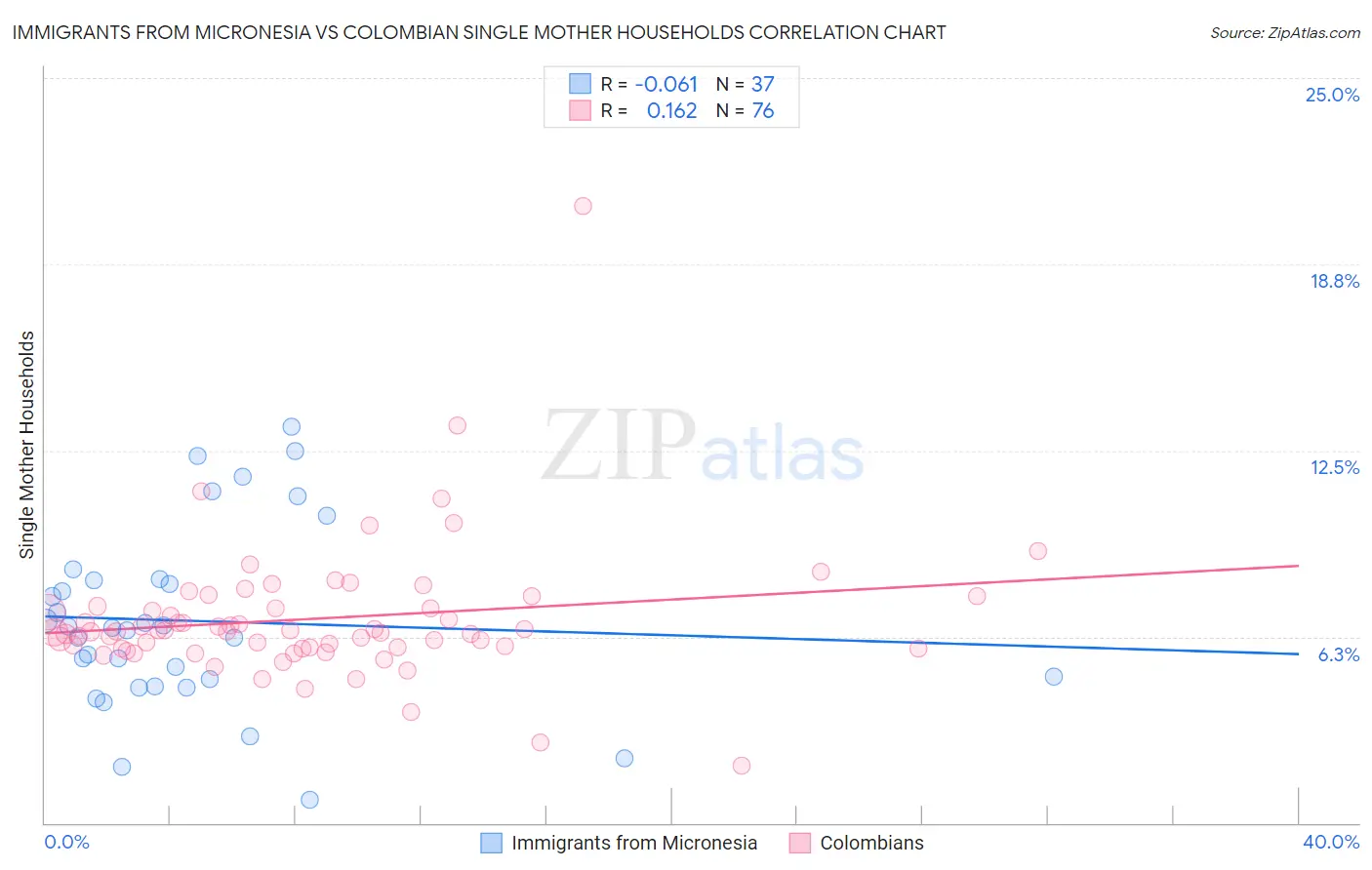 Immigrants from Micronesia vs Colombian Single Mother Households