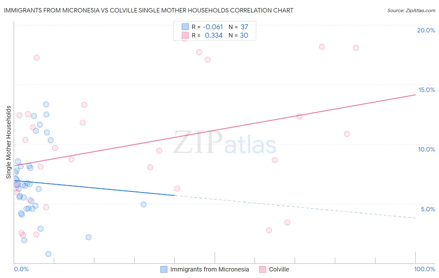 Immigrants from Micronesia vs Colville Single Mother Households