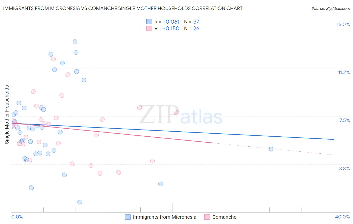 Immigrants from Micronesia vs Comanche Single Mother Households