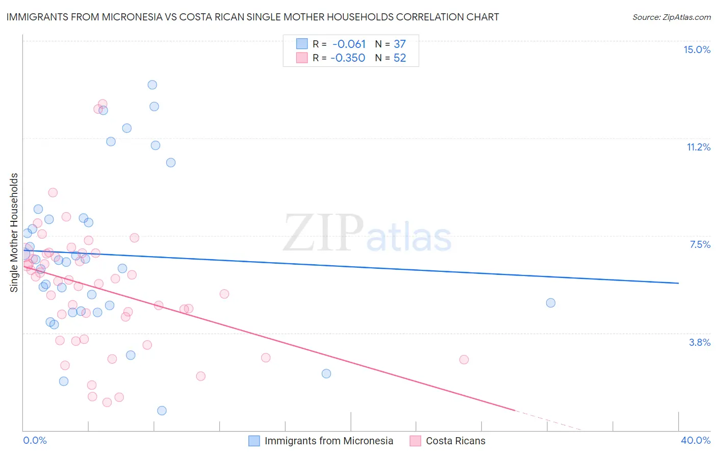 Immigrants from Micronesia vs Costa Rican Single Mother Households