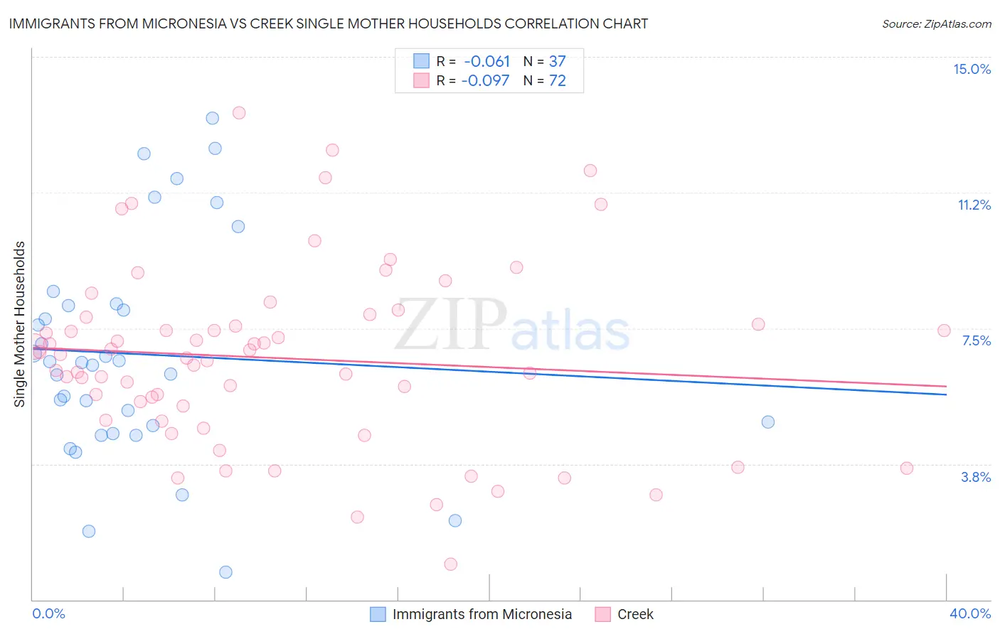 Immigrants from Micronesia vs Creek Single Mother Households