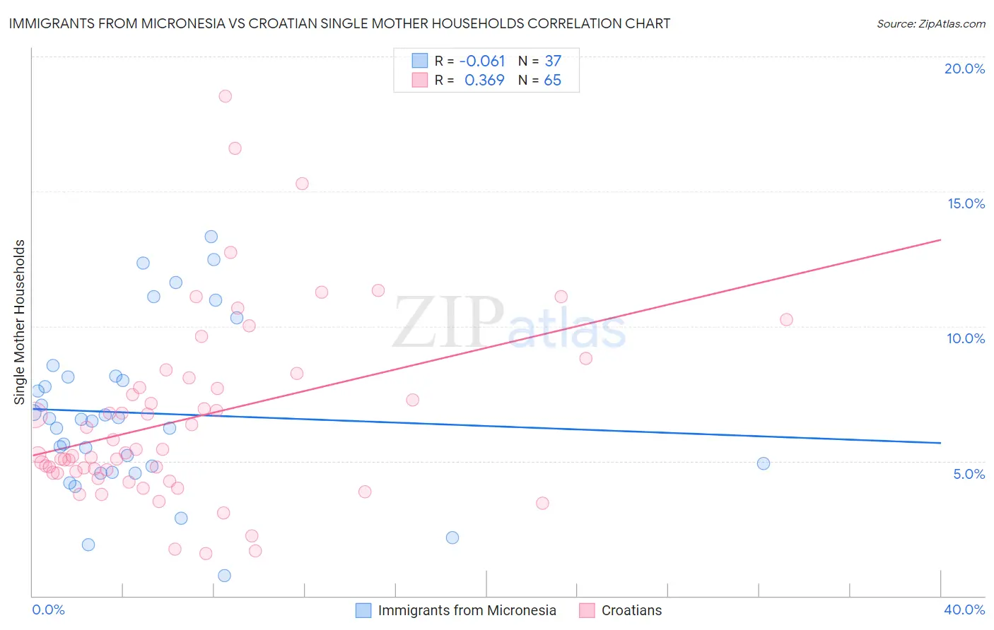 Immigrants from Micronesia vs Croatian Single Mother Households