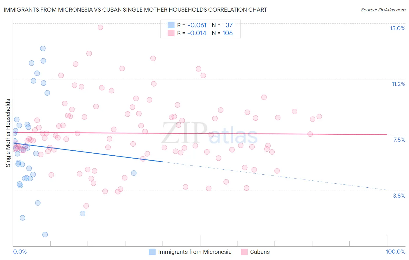 Immigrants from Micronesia vs Cuban Single Mother Households