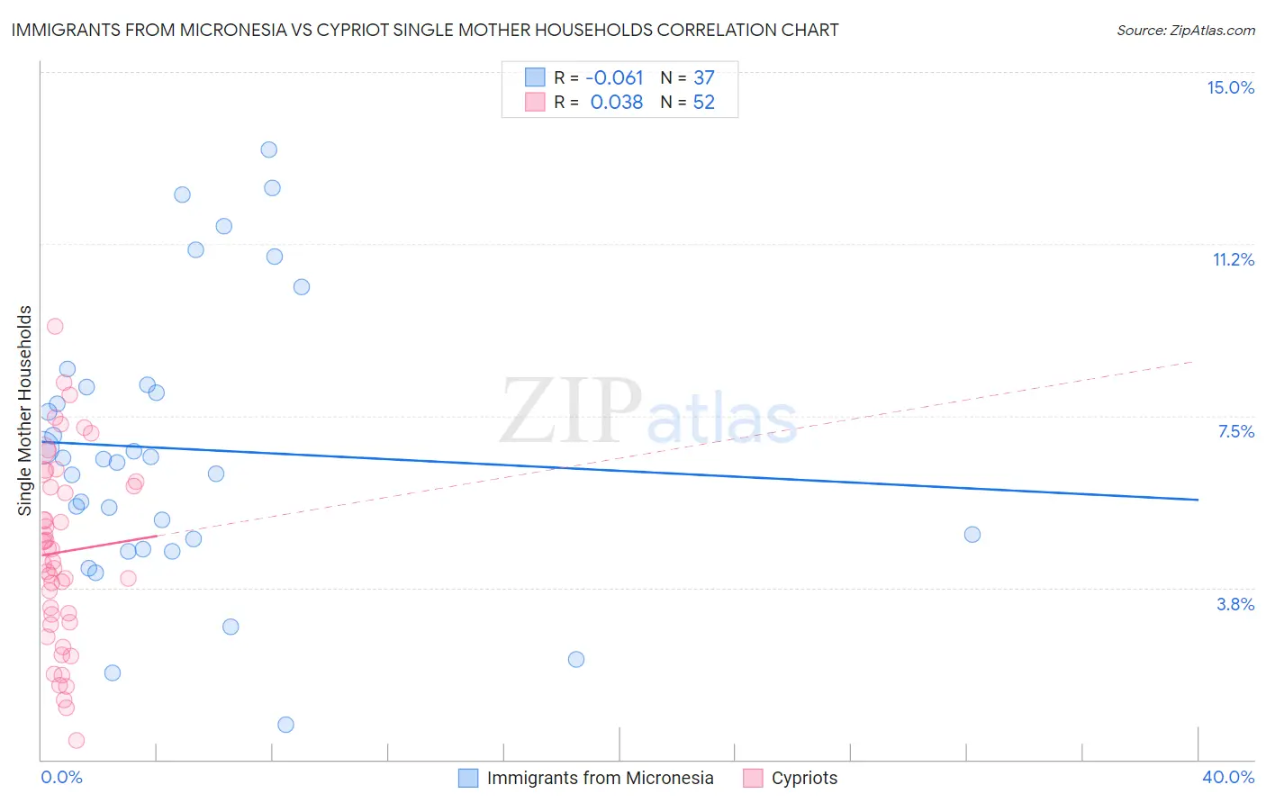 Immigrants from Micronesia vs Cypriot Single Mother Households