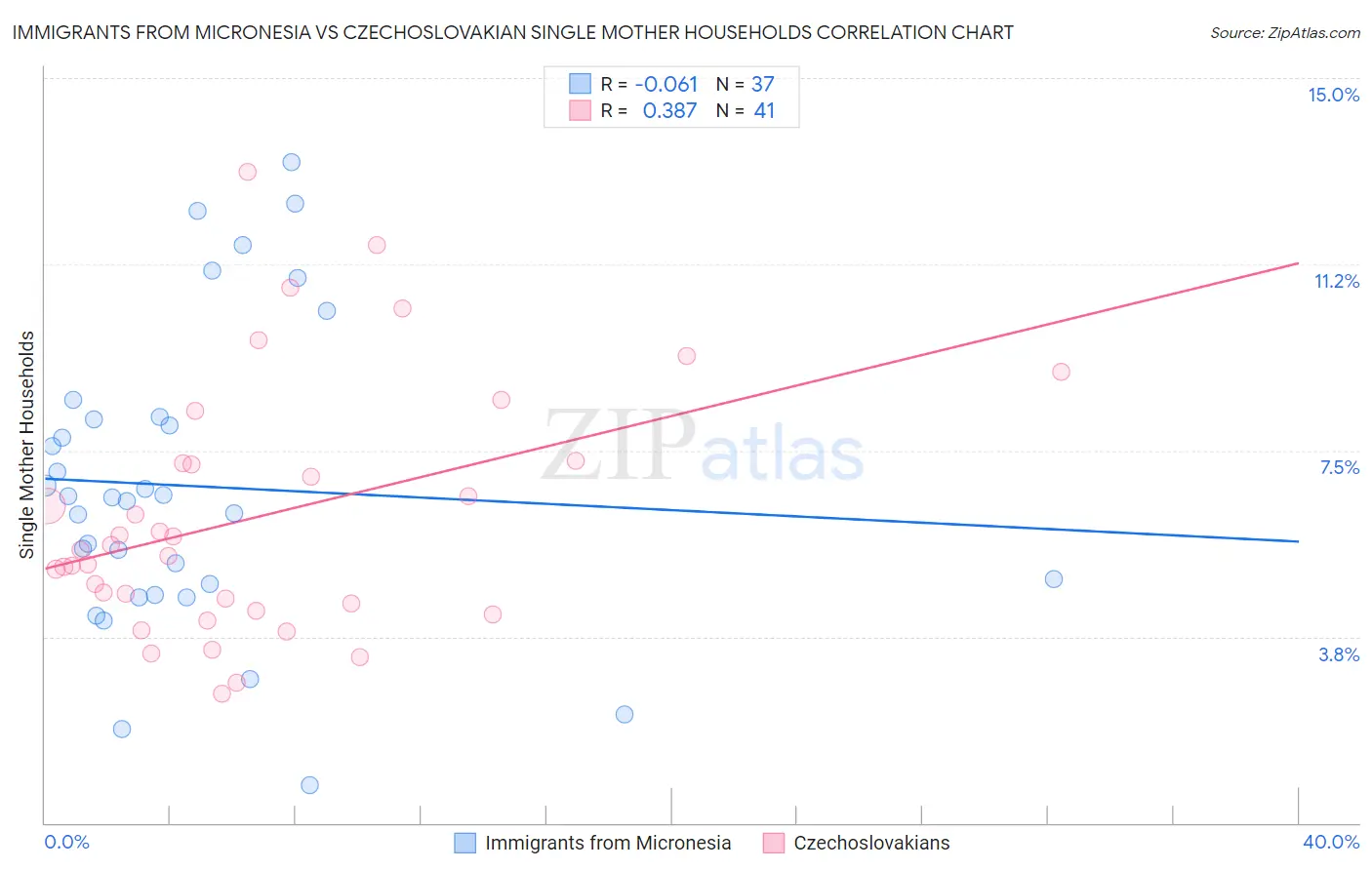 Immigrants from Micronesia vs Czechoslovakian Single Mother Households