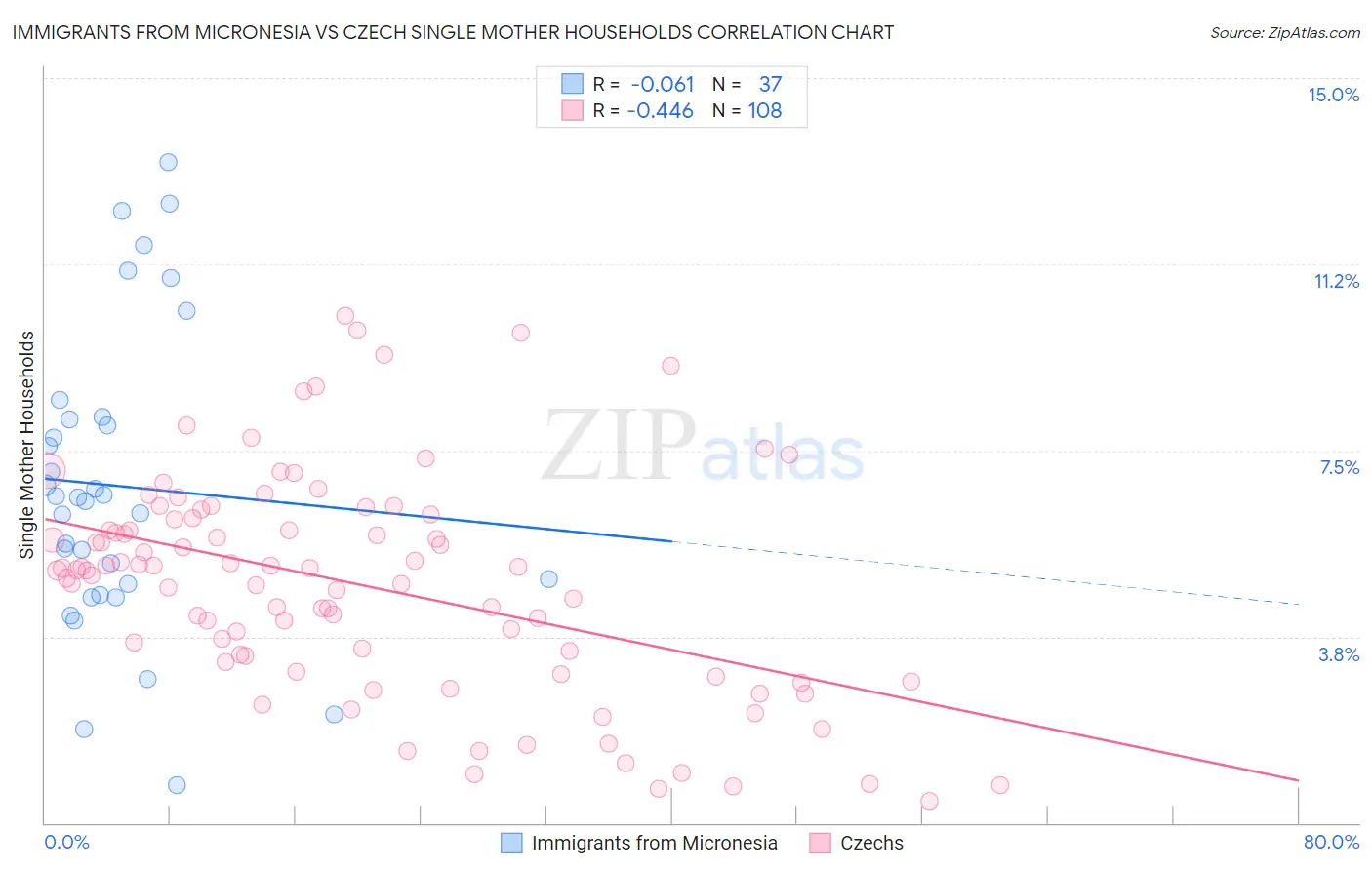 Immigrants from Micronesia vs Czech Single Mother Households