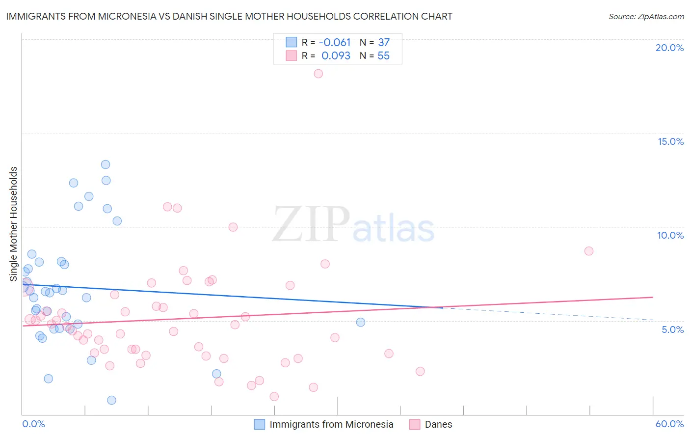 Immigrants from Micronesia vs Danish Single Mother Households