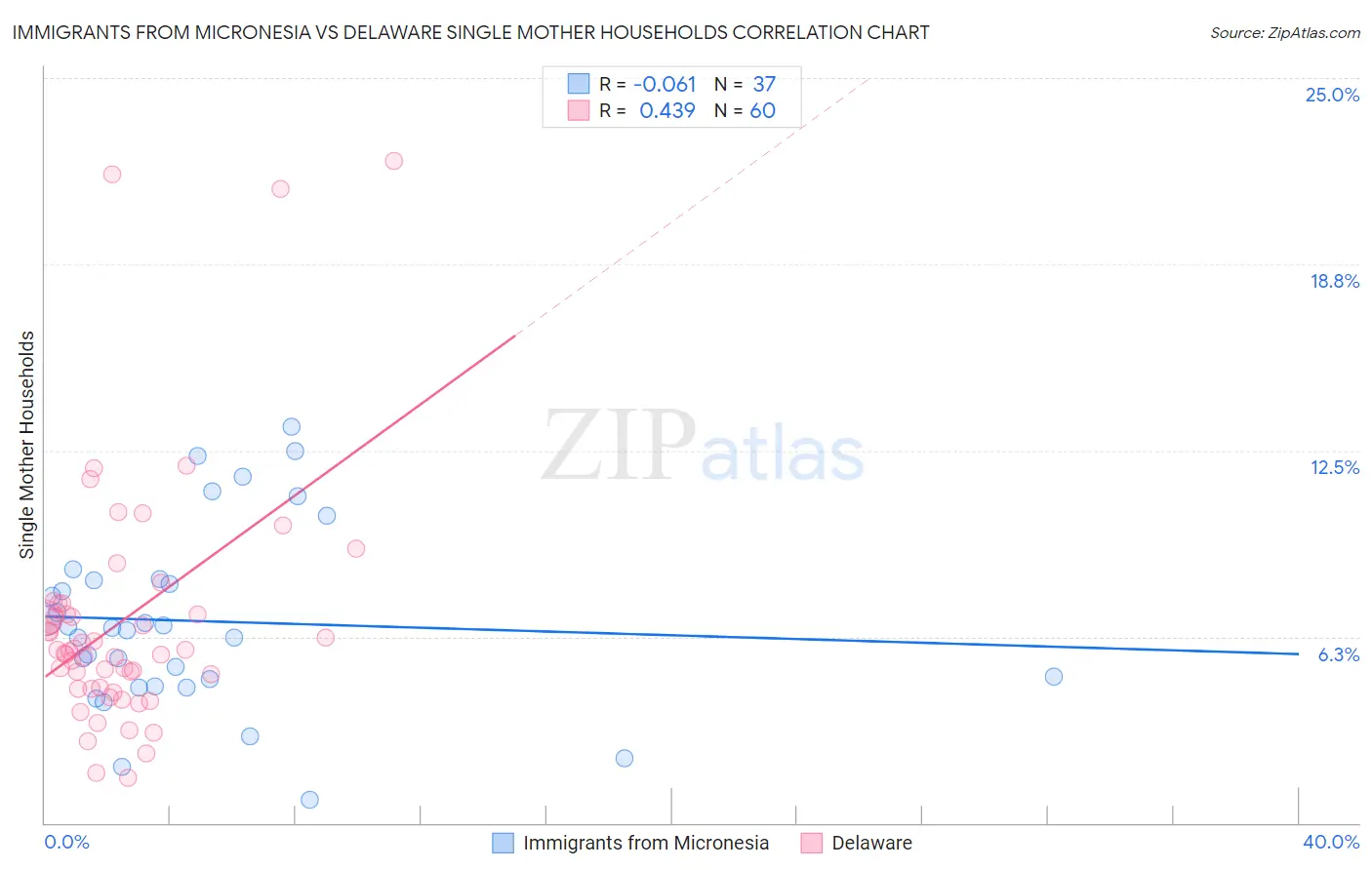 Immigrants from Micronesia vs Delaware Single Mother Households