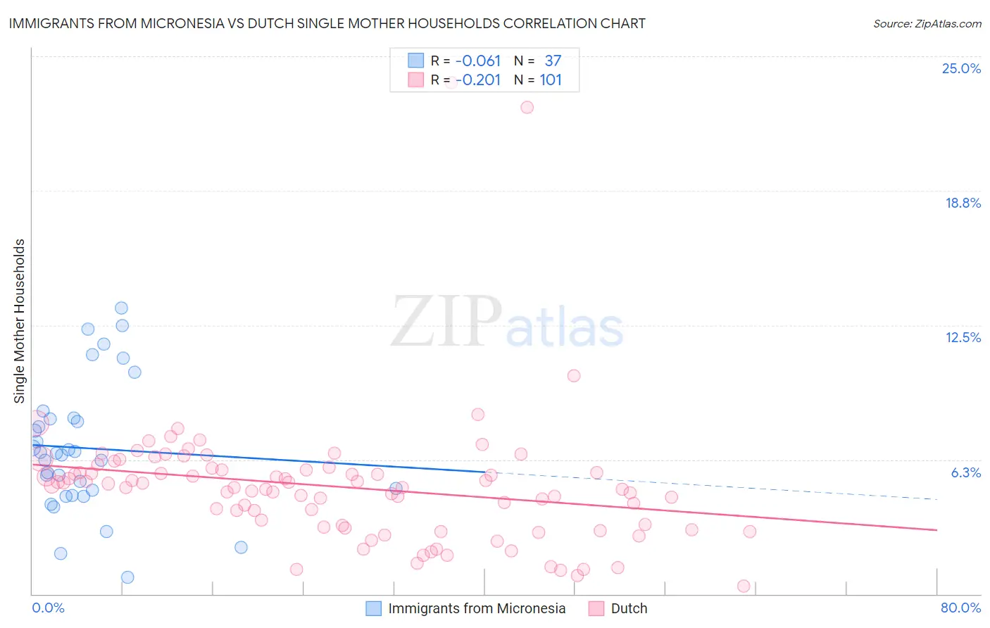 Immigrants from Micronesia vs Dutch Single Mother Households