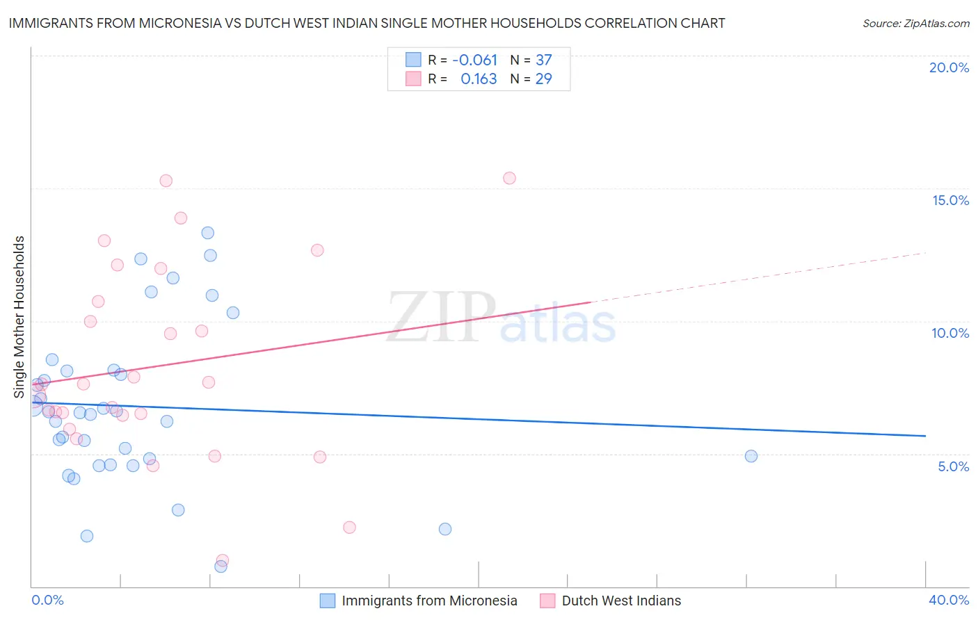Immigrants from Micronesia vs Dutch West Indian Single Mother Households