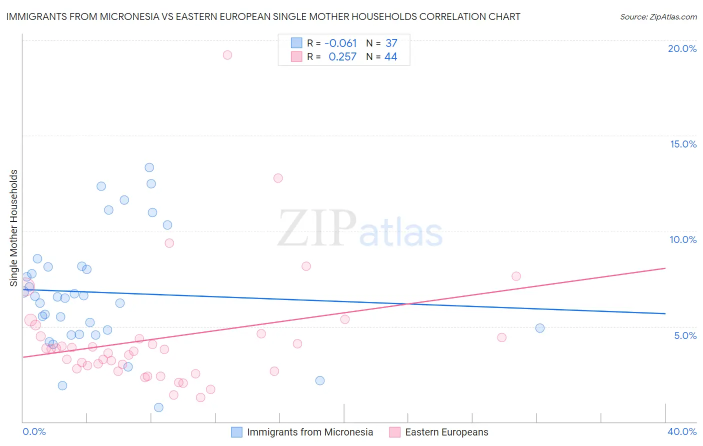 Immigrants from Micronesia vs Eastern European Single Mother Households