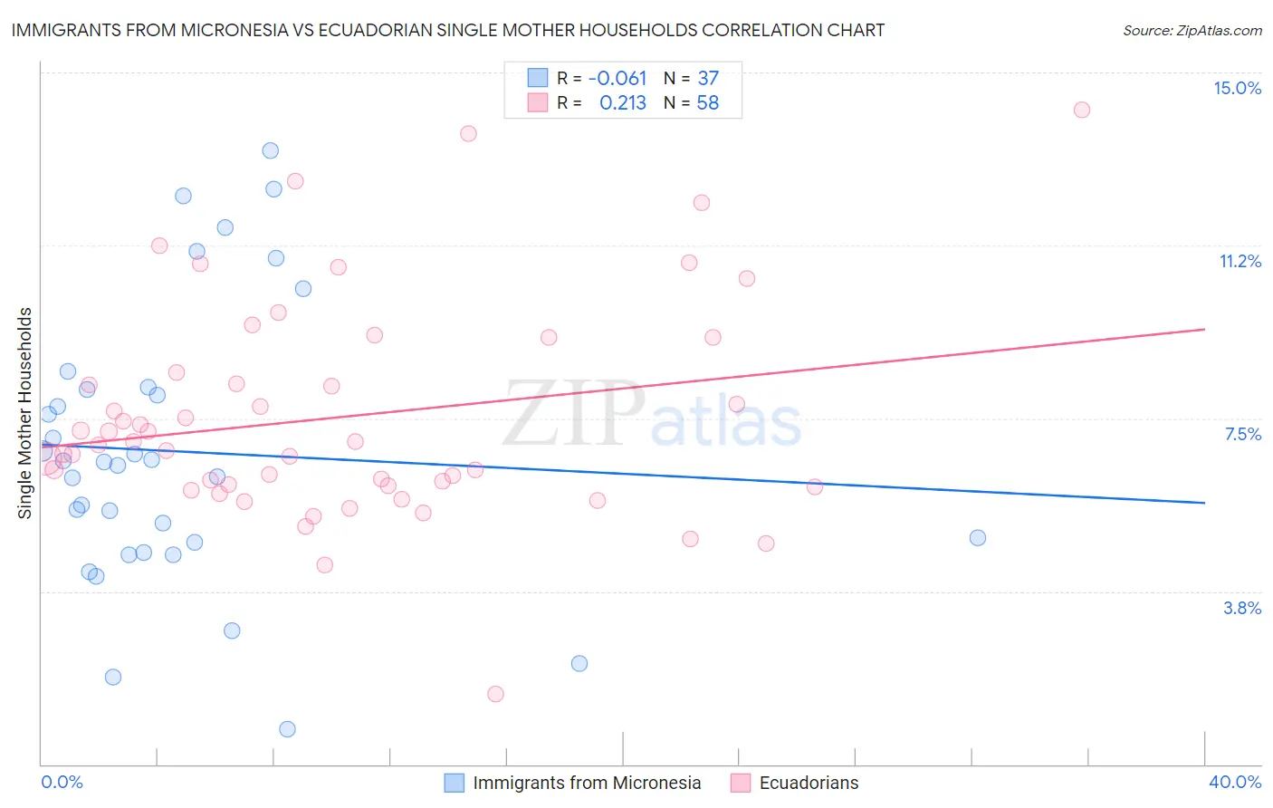 Immigrants from Micronesia vs Ecuadorian Single Mother Households